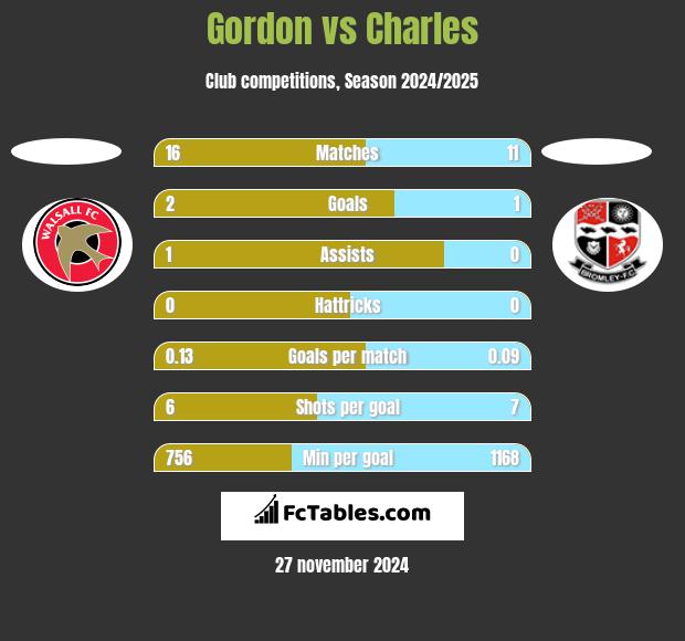 Gordon vs Charles h2h player stats