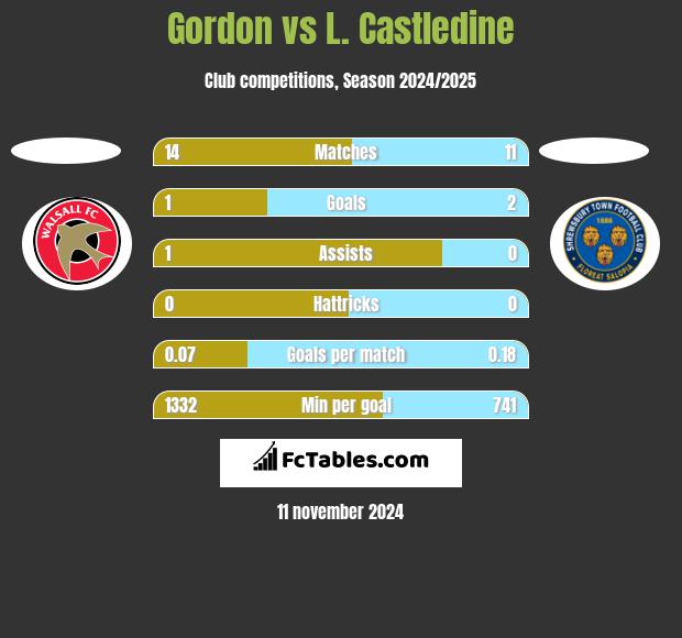 Gordon vs L. Castledine h2h player stats