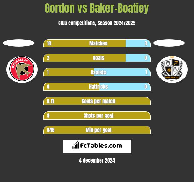 Gordon vs Baker-Boatiey h2h player stats