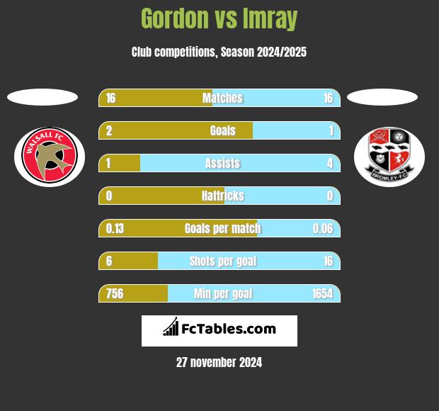 Gordon vs Imray h2h player stats