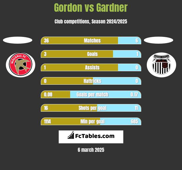 Gordon vs Gardner h2h player stats