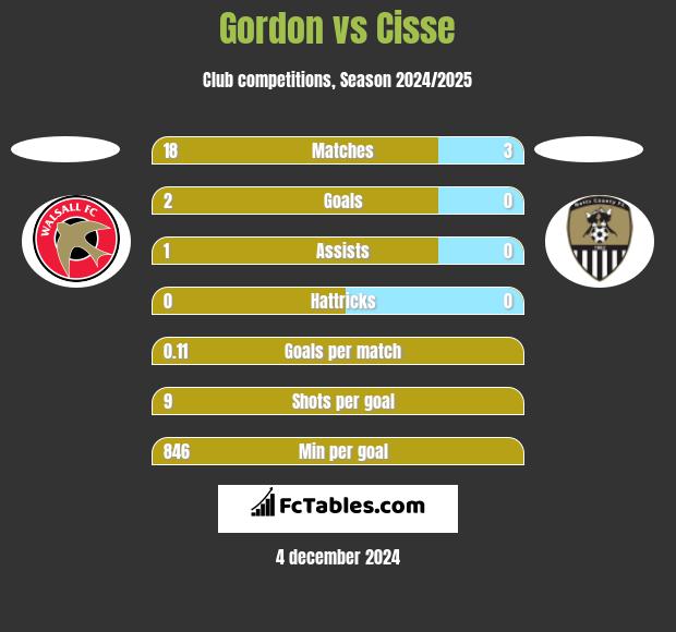 Gordon vs Cisse h2h player stats