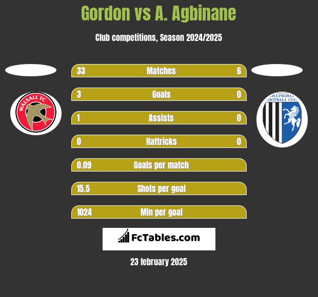 Gordon vs A. Agbinane h2h player stats