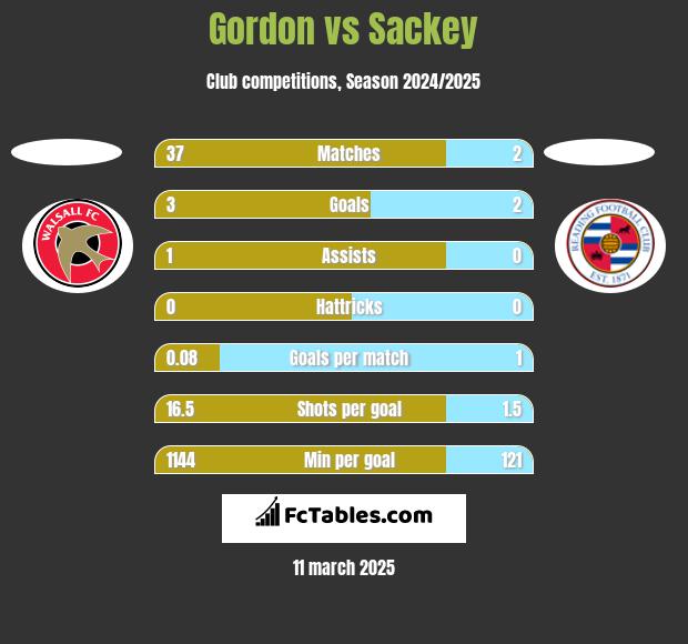 Gordon vs Sackey h2h player stats