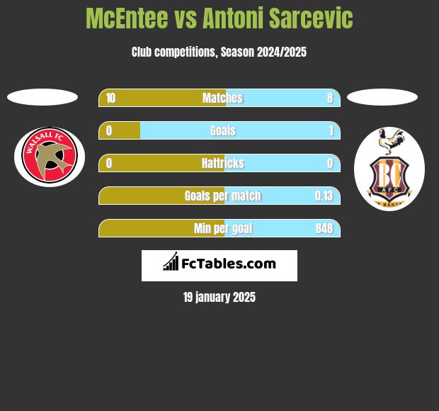 McEntee vs Antoni Sarcevic h2h player stats