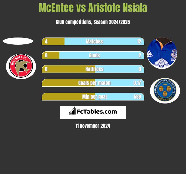 McEntee vs Aristote Nsiala h2h player stats