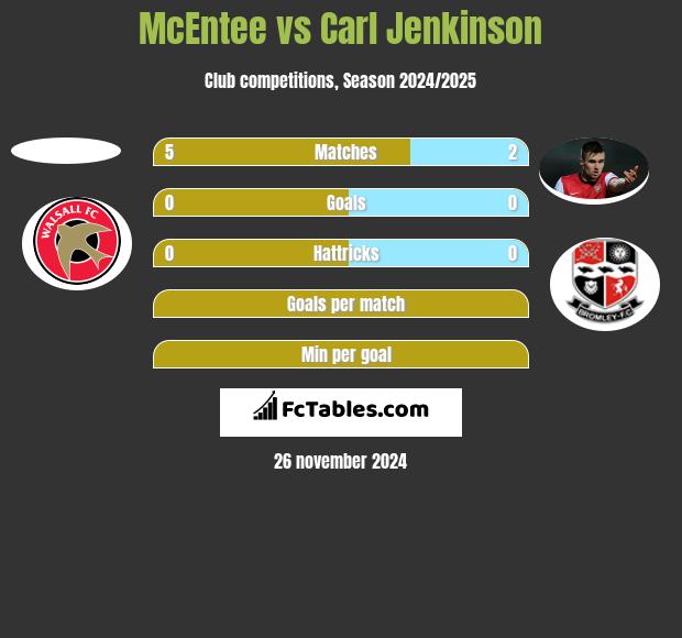 McEntee vs Carl Jenkinson h2h player stats