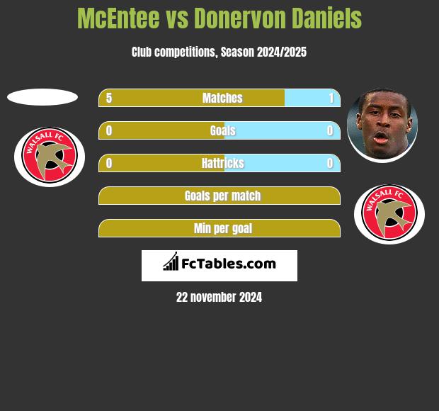 McEntee vs Donervon Daniels h2h player stats