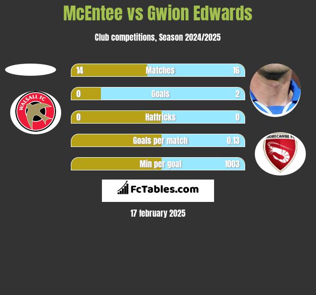 McEntee vs Gwion Edwards h2h player stats