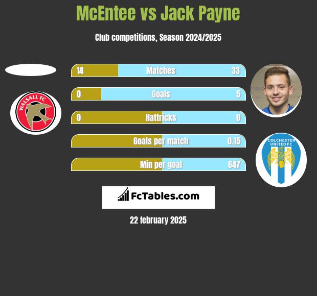 McEntee vs Jack Payne h2h player stats