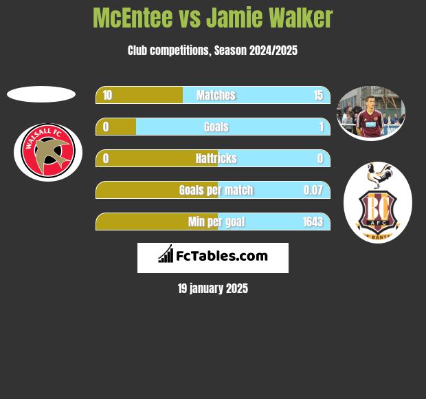 McEntee vs Jamie Walker h2h player stats