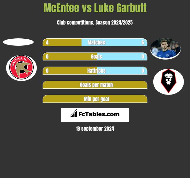 McEntee vs Luke Garbutt h2h player stats