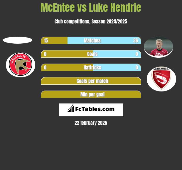 McEntee vs Luke Hendrie h2h player stats