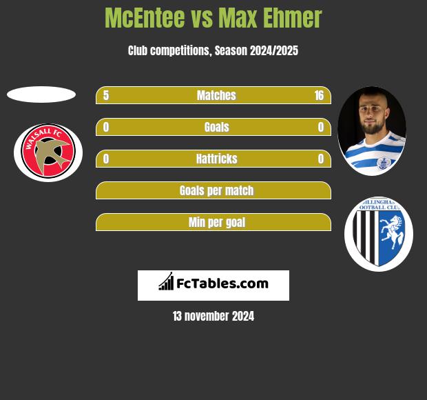 McEntee vs Max Ehmer h2h player stats