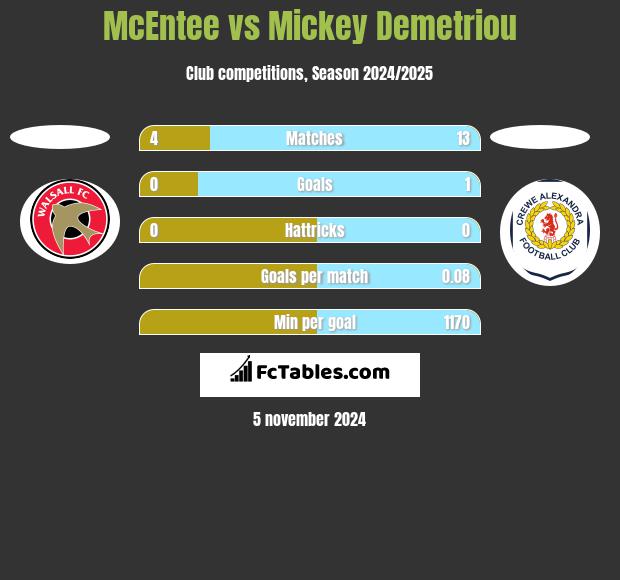 McEntee vs Mickey Demetriou h2h player stats