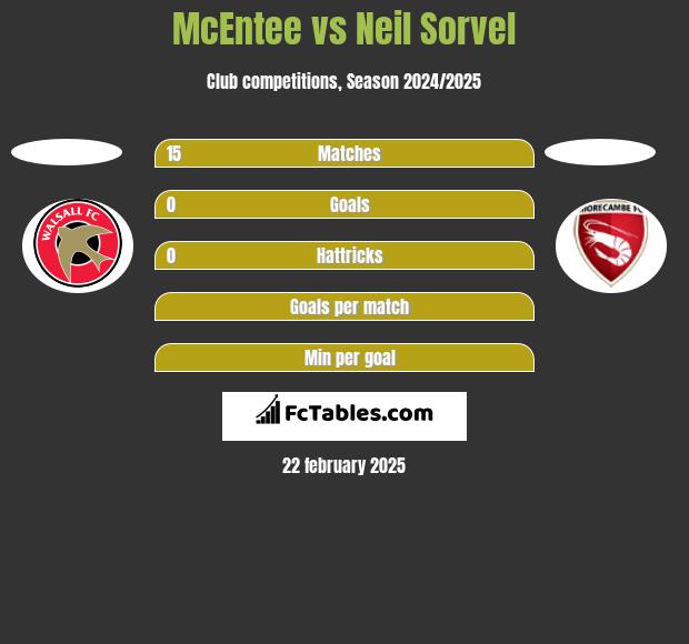 McEntee vs Neil Sorvel h2h player stats