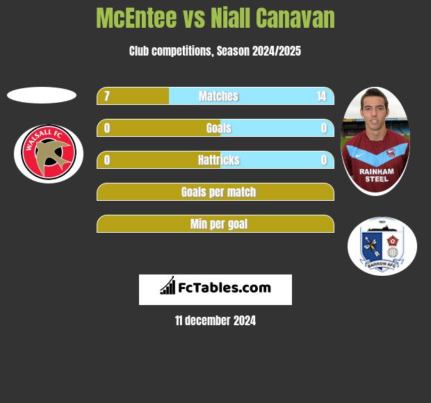 McEntee vs Niall Canavan h2h player stats