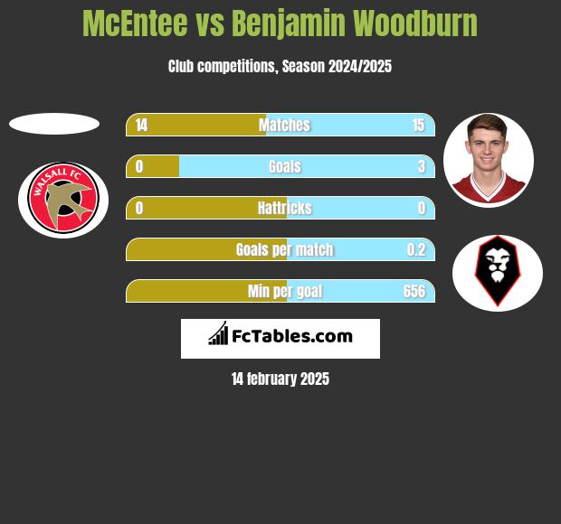 McEntee vs Benjamin Woodburn h2h player stats