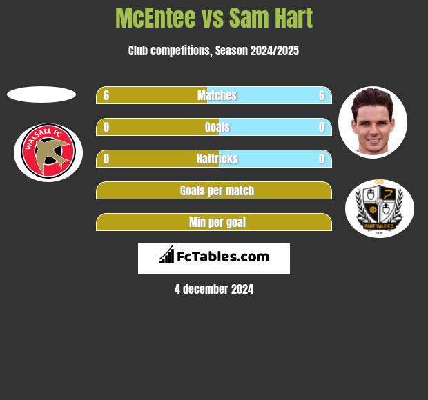 McEntee vs Sam Hart h2h player stats