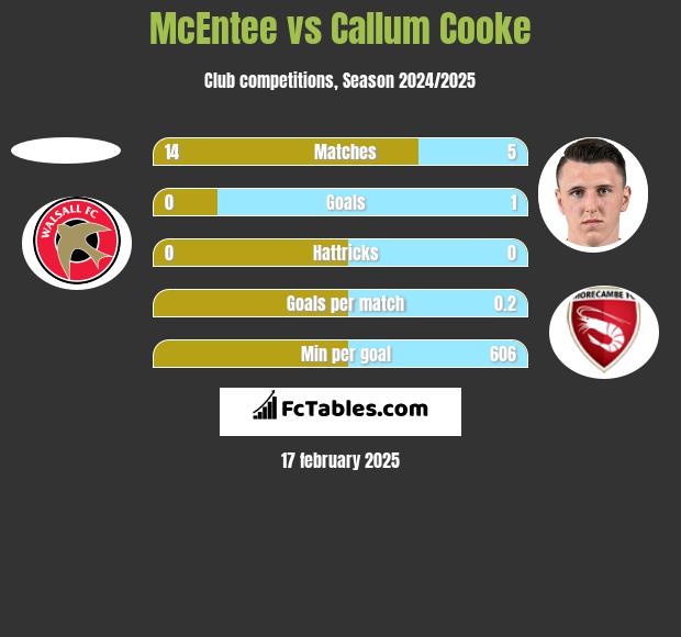 McEntee vs Callum Cooke h2h player stats