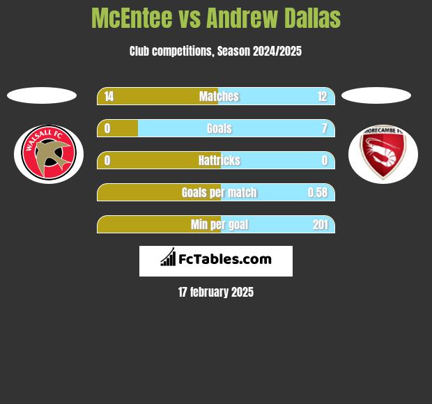 McEntee vs Andrew Dallas h2h player stats