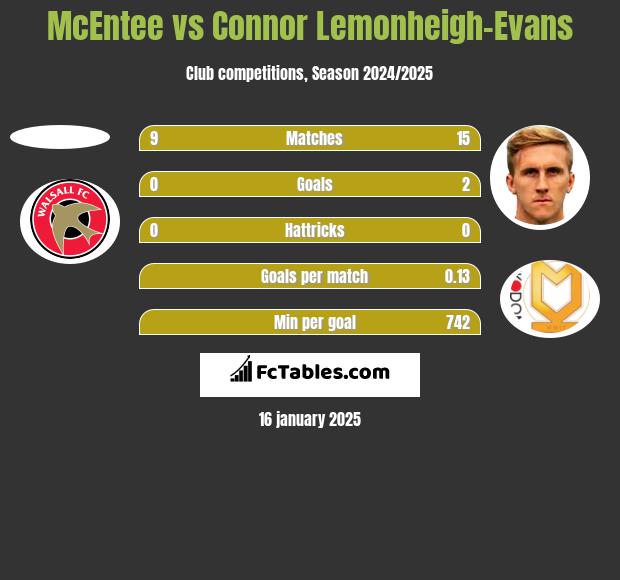 McEntee vs Connor Lemonheigh-Evans h2h player stats