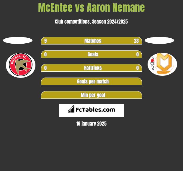 McEntee vs Aaron Nemane h2h player stats