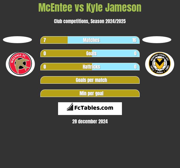 McEntee vs Kyle Jameson h2h player stats