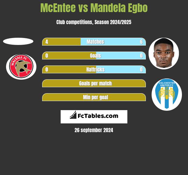 McEntee vs Mandela Egbo h2h player stats