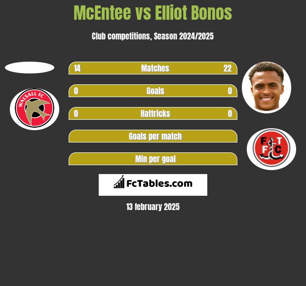 McEntee vs Elliot Bonos h2h player stats