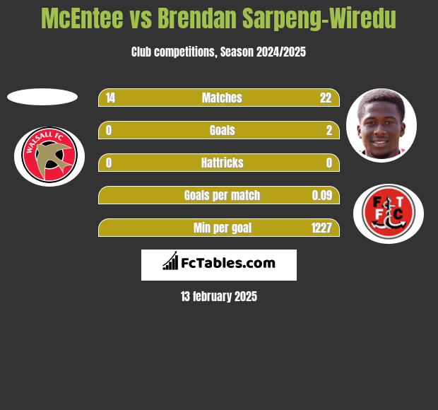 McEntee vs Brendan Sarpeng-Wiredu h2h player stats