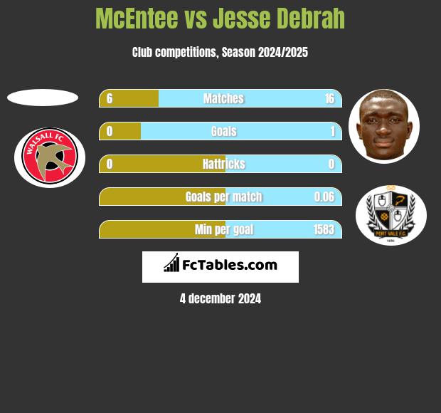 McEntee vs Jesse Debrah h2h player stats