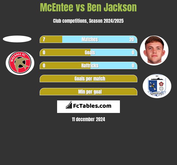 McEntee vs Ben Jackson h2h player stats