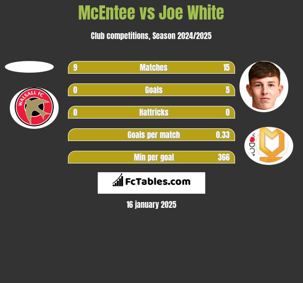 McEntee vs Joe White h2h player stats