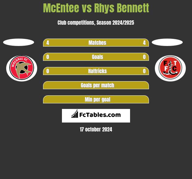 McEntee vs Rhys Bennett h2h player stats