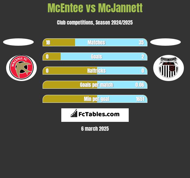 McEntee vs McJannett h2h player stats