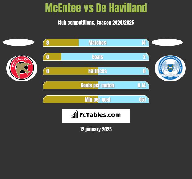 McEntee vs De Havilland h2h player stats