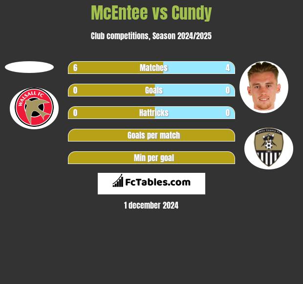 McEntee vs Cundy h2h player stats