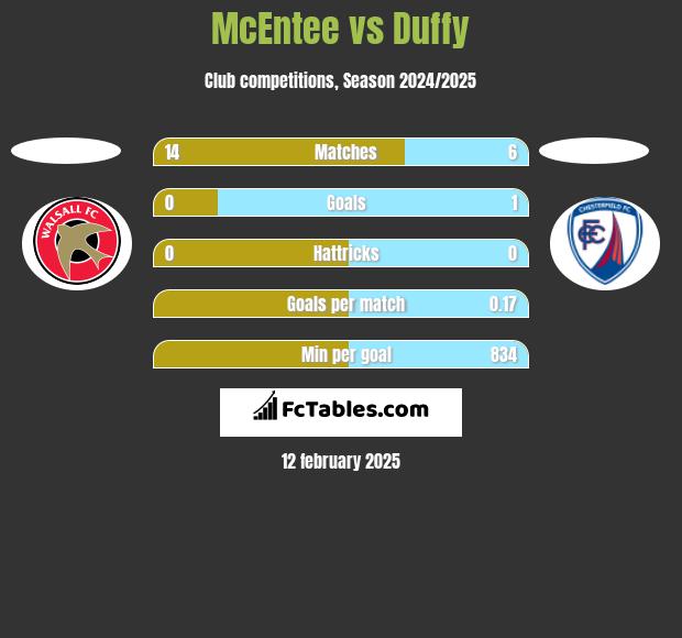 McEntee vs Duffy h2h player stats