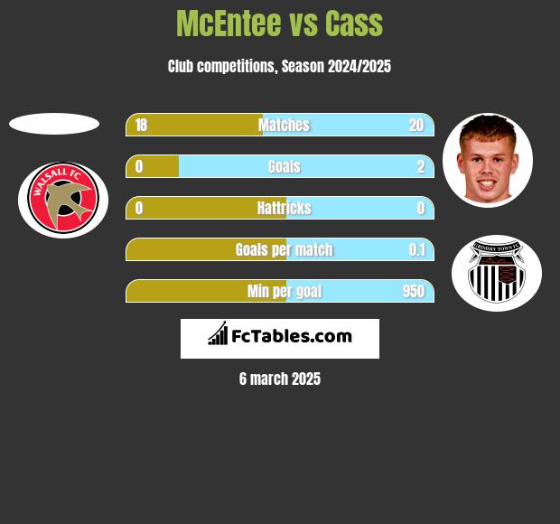 McEntee vs Cass h2h player stats