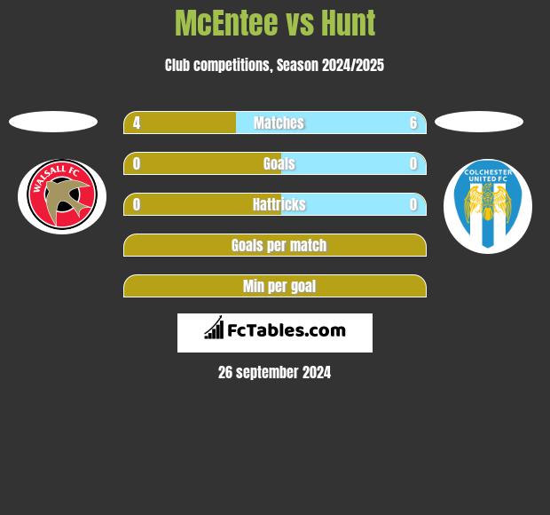 McEntee vs Hunt h2h player stats