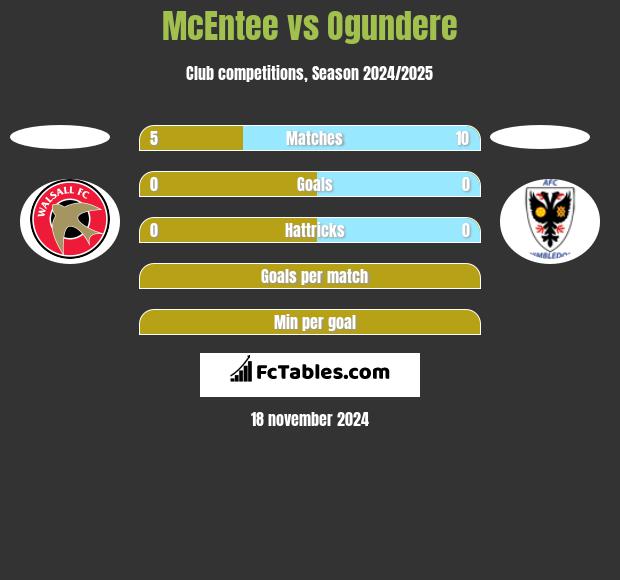 McEntee vs Ogundere h2h player stats