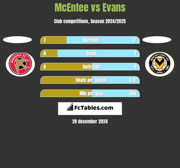 McEntee vs Evans h2h player stats