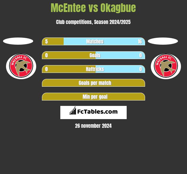 McEntee vs Okagbue h2h player stats