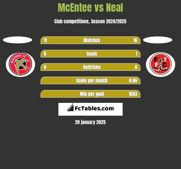 McEntee vs Neal h2h player stats