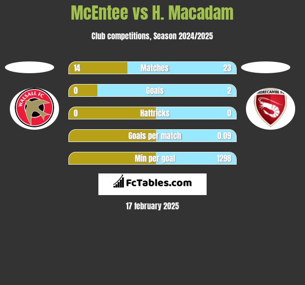 McEntee vs H. Macadam h2h player stats