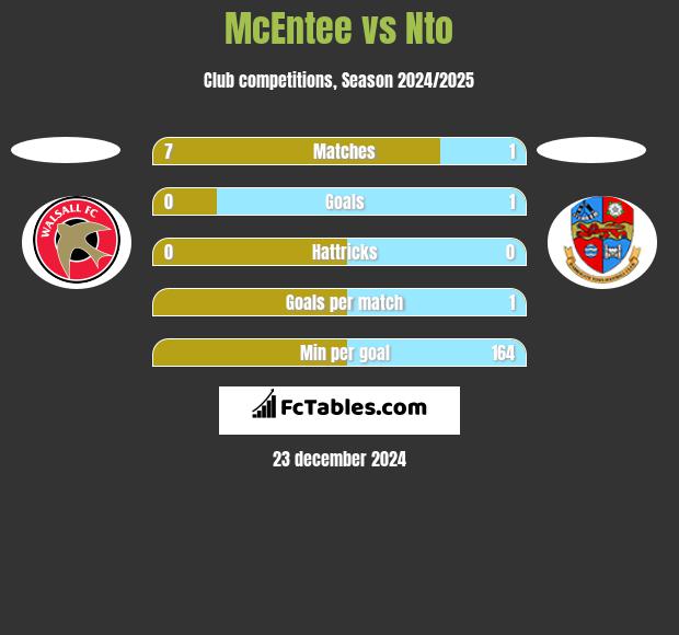 McEntee vs Nto h2h player stats