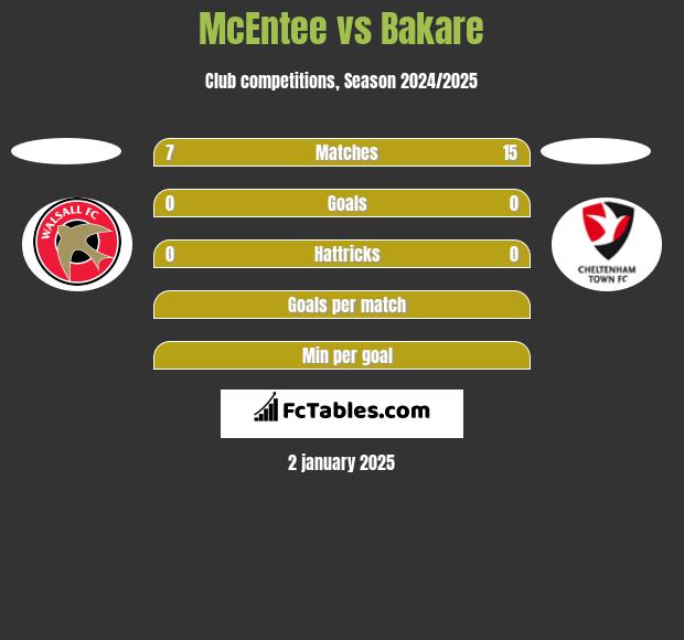 McEntee vs Bakare h2h player stats