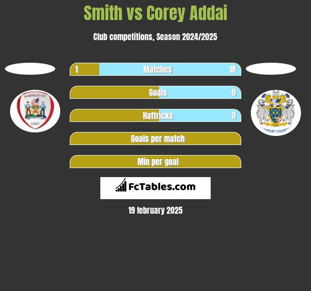 Smith vs Corey Addai h2h player stats