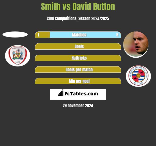 Smith vs David Button h2h player stats